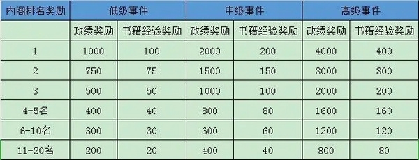 极品芝麻官官方版本政绩之道玩法攻略图片4