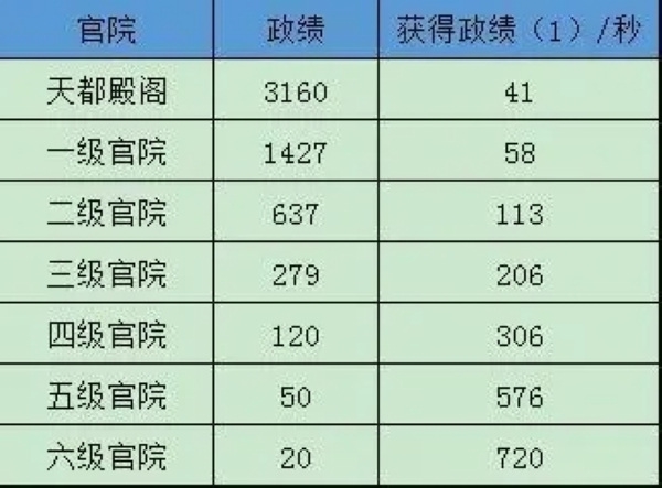 极品芝麻官官方版本政绩之道玩法攻略图片6