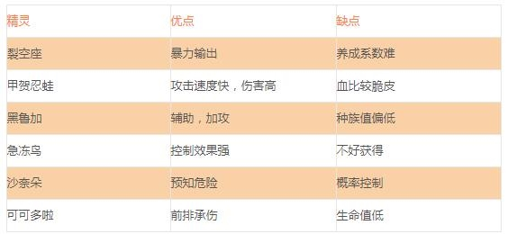 适合平民的四大最强阵容配图1