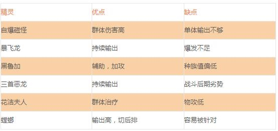 适合平民的四大最强阵容配图3