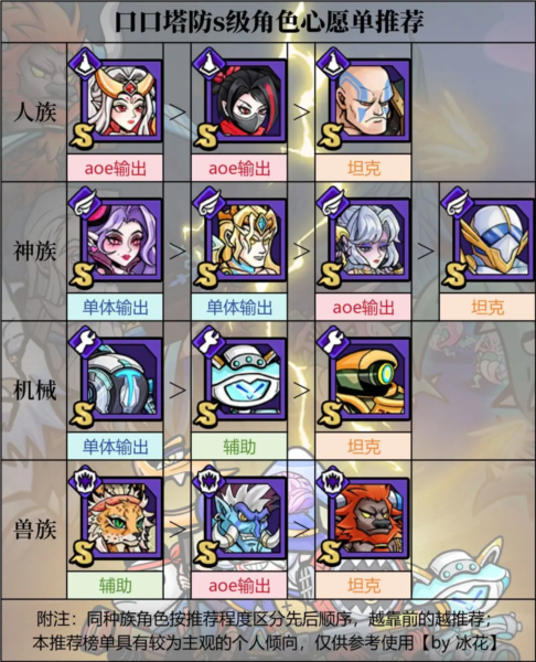 s级角色心愿单推荐配图1