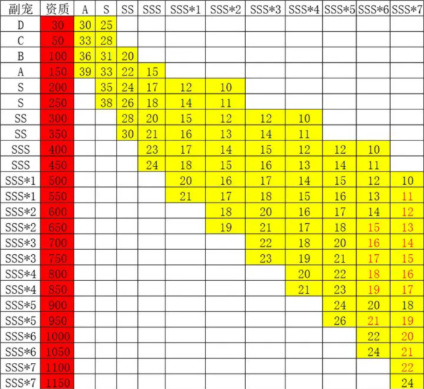 快速培养七星sss资质攻略配图1