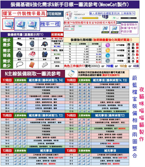装备基础知识、N主线效率刷取强化需求整合介绍配图3