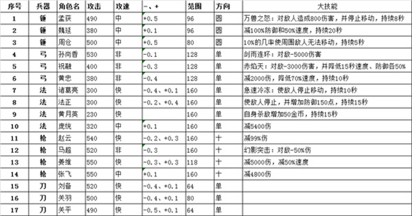三国塔防蜀传角色选择攻略图片